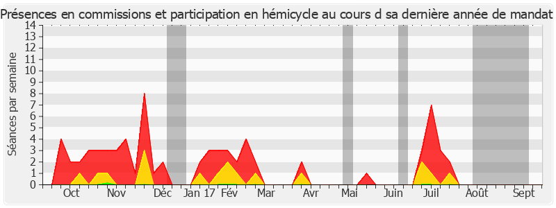 Participation globale-annee de Alain Gournac