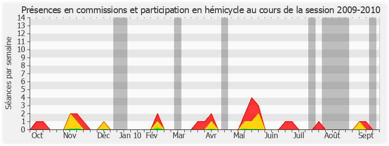 Participation globale-20092010 de Alain Houpert