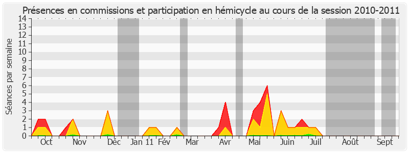 Participation globale-20102011 de Alain Houpert