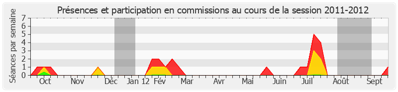 Participation commissions-20112012 de Alain Houpert