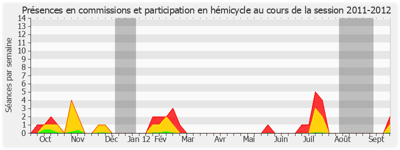 Participation globale-20112012 de Alain Houpert