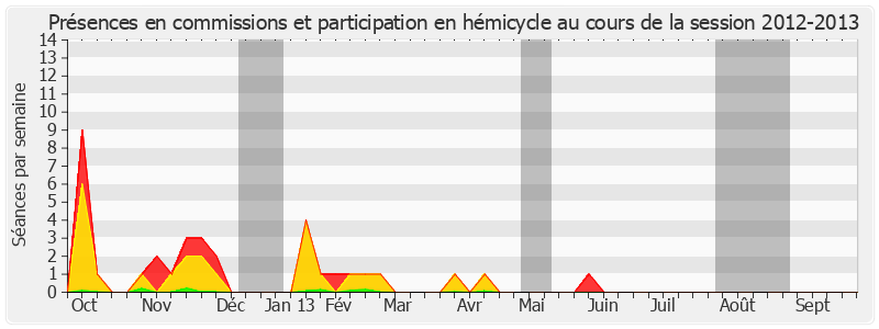 Participation globale-20122013 de Alain Houpert