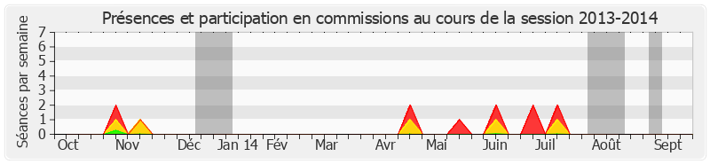 Participation commissions-20132014 de Alain Houpert