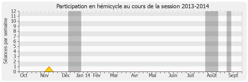 Participation hemicycle-20132014 de Alain Houpert