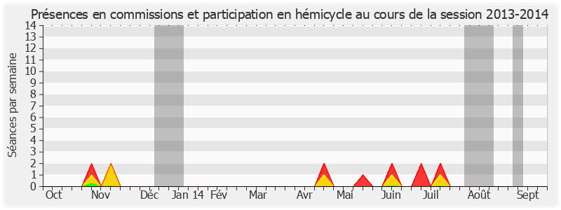 Participation globale-20132014 de Alain Houpert