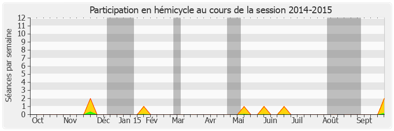 Participation hemicycle-20142015 de Alain Houpert