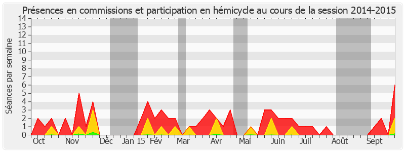 Participation globale-20142015 de Alain Houpert