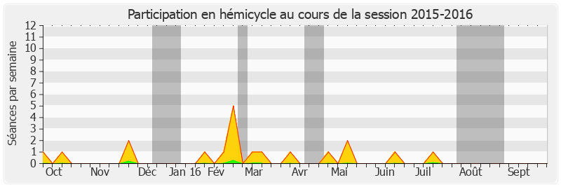 Participation hemicycle-20152016 de Alain Houpert