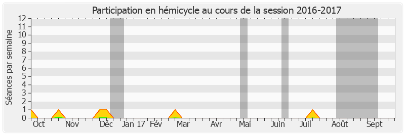 Participation hemicycle-20162017 de Alain Houpert