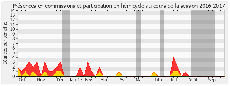 Participation globale-20162017 de Alain Houpert