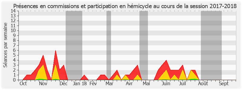 Participation globale-20172018 de Alain Houpert