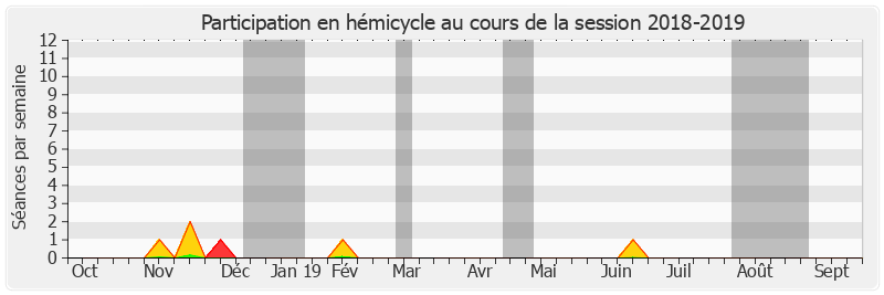 Participation hemicycle-20182019 de Alain Houpert