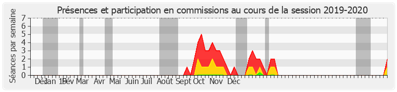 Participation commissions-20192020 de Alain Houpert