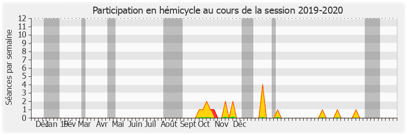 Participation hemicycle-20192020 de Alain Houpert