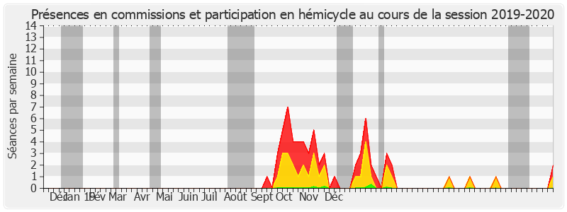 Participation globale-20192020 de Alain Houpert
