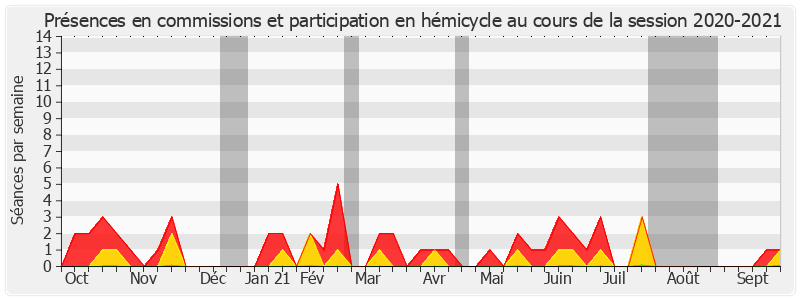 Participation globale-20202021 de Alain Houpert