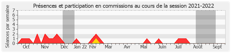 Participation commissions-20212022 de Alain Houpert