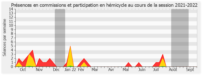 Participation globale-20212022 de Alain Houpert