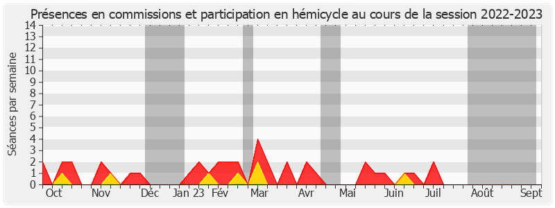 Participation globale-20222023 de Alain Houpert