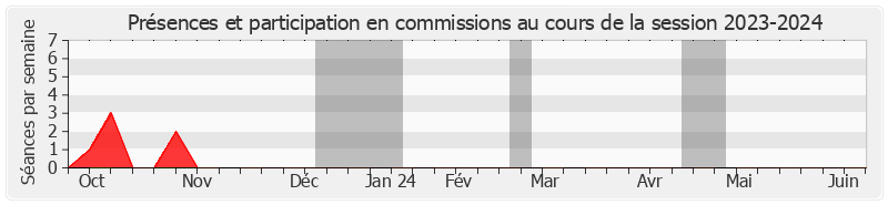 Participation commissions-20232024 de Alain Houpert