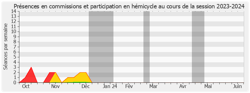 Participation globale-20232024 de Alain Houpert