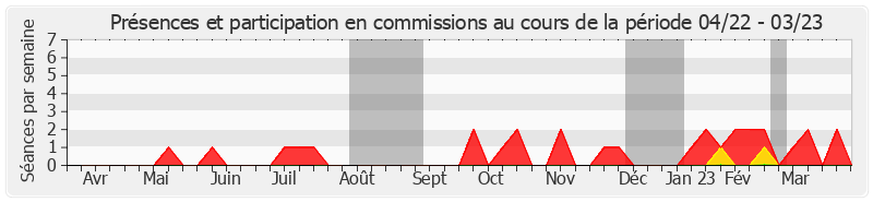 Participation commissions-annee de Alain Houpert