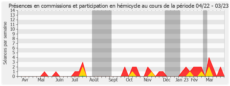 Participation globale-annee de Alain Houpert