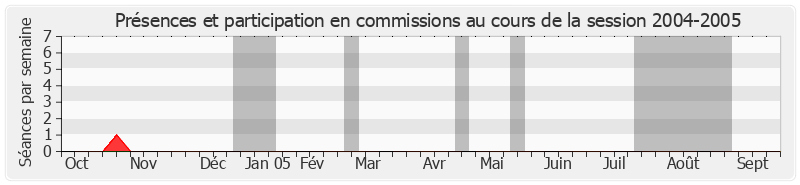 Participation commissions-20042005 de Alain Journet