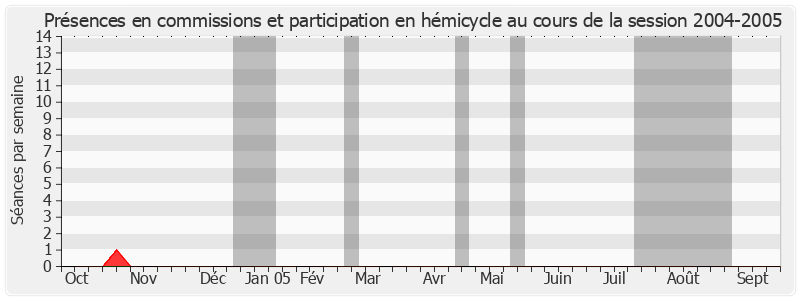 Participation globale-20042005 de Alain Journet