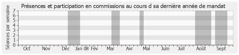 Participation commissions-annee de Alain Journet