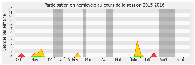 Participation hemicycle-20152016 de Alain Joyandet