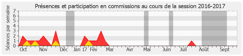 Participation commissions-20162017 de Alain Joyandet