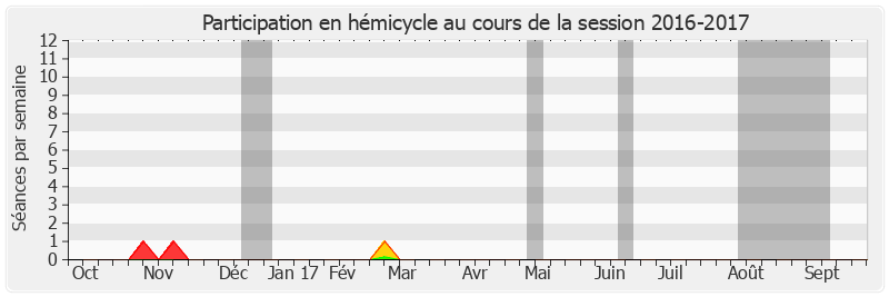 Participation hemicycle-20162017 de Alain Joyandet