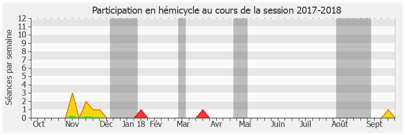 Participation hemicycle-20172018 de Alain Joyandet
