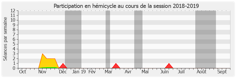 Participation hemicycle-20182019 de Alain Joyandet