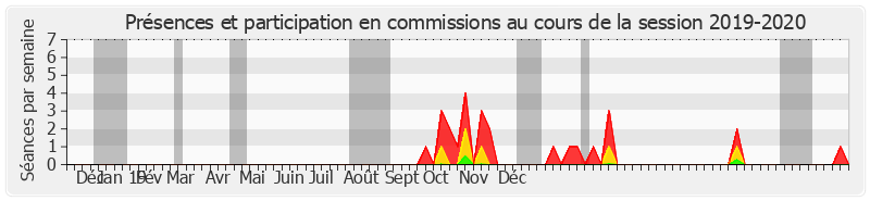 Participation commissions-20192020 de Alain Joyandet