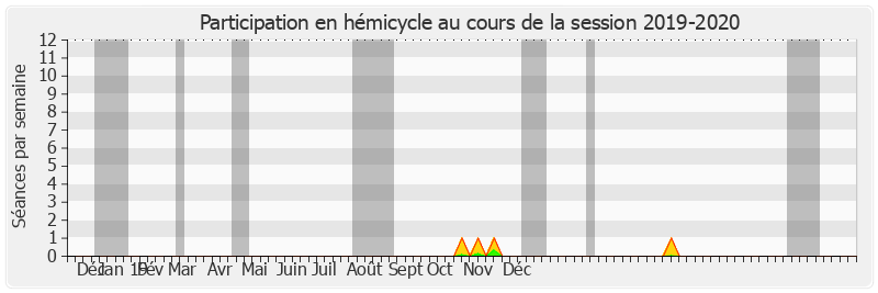 Participation hemicycle-20192020 de Alain Joyandet