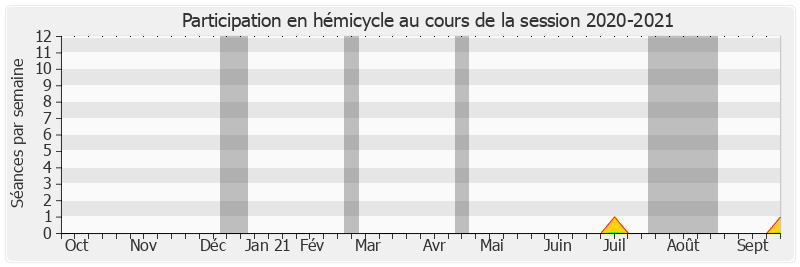 Participation hemicycle-20202021 de Alain Joyandet