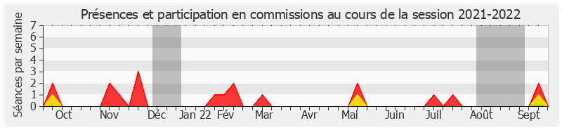 Participation commissions-20212022 de Alain Joyandet