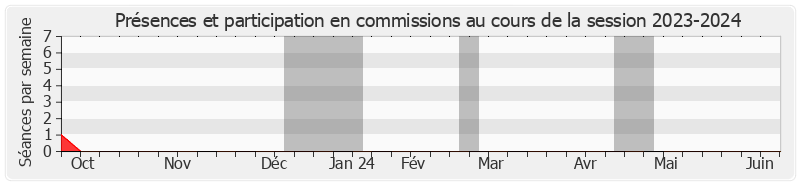 Participation commissions-20232024 de Alain Joyandet