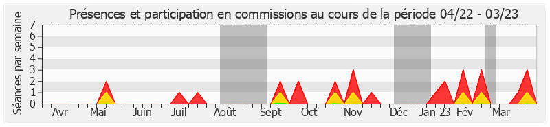 Participation commissions-annee de Alain Joyandet