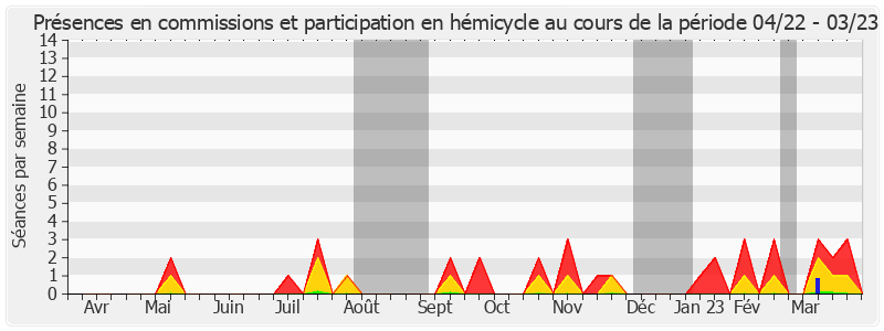 Participation globale-annee de Alain Joyandet