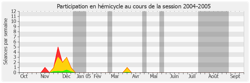 Participation hemicycle-20042005 de Alain Lambert