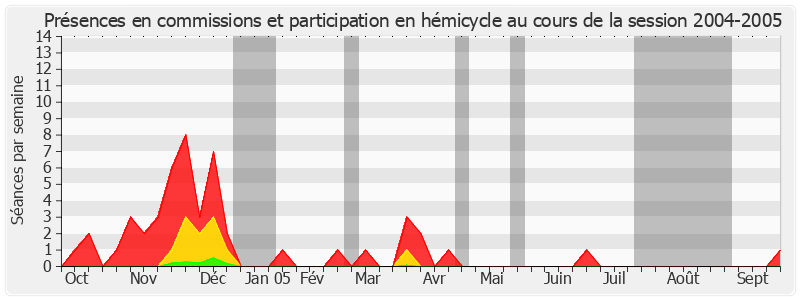 Participation globale-20042005 de Alain Lambert