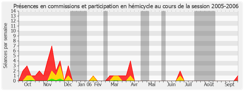 Participation globale-20052006 de Alain Lambert