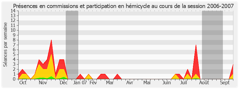 Participation globale-20062007 de Alain Lambert