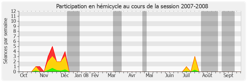 Participation hemicycle-20072008 de Alain Lambert