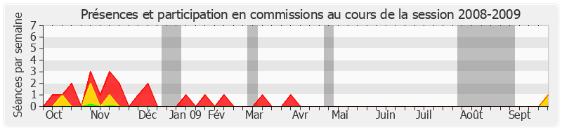 Participation commissions-20082009 de Alain Lambert