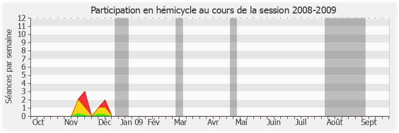 Participation hemicycle-20082009 de Alain Lambert