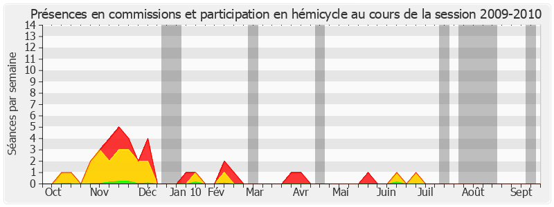 Participation globale-20092010 de Alain Lambert